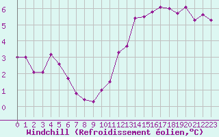 Courbe du refroidissement olien pour Paris Saint-Germain-des-Prs (75)