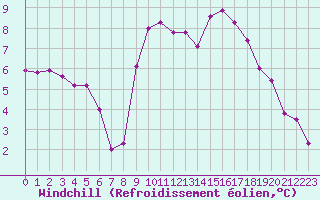 Courbe du refroidissement olien pour Dole-Tavaux (39)