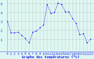 Courbe de tempratures pour Abbeville (80)