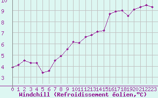Courbe du refroidissement olien pour Valleroy (54)