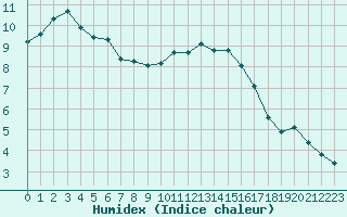 Courbe de l'humidex pour Saffr (44)