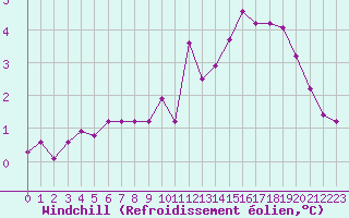 Courbe du refroidissement olien pour Ancey (21)