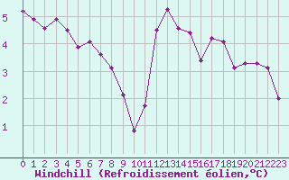 Courbe du refroidissement olien pour Landser (68)