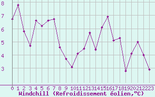 Courbe du refroidissement olien pour Roanne (42)