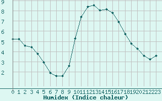 Courbe de l'humidex pour Dounoux (88)