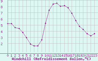 Courbe du refroidissement olien pour Dounoux (88)