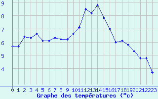Courbe de tempratures pour Chlons-en-Champagne (51)