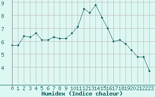 Courbe de l'humidex pour Chlons-en-Champagne (51)