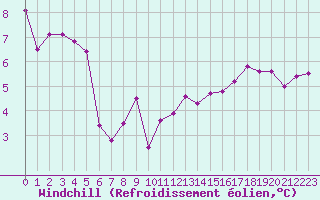 Courbe du refroidissement olien pour Saint-Girons (09)