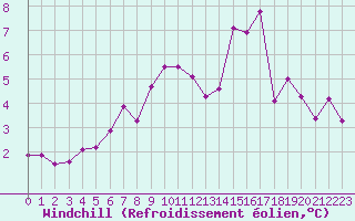 Courbe du refroidissement olien pour Tour-en-Sologne (41)