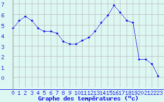Courbe de tempratures pour Saint-Mdard-d