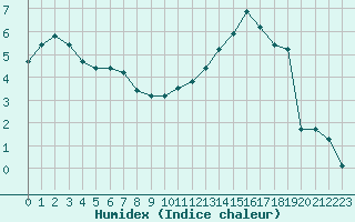 Courbe de l'humidex pour Saint-Mdard-d'Aunis (17)