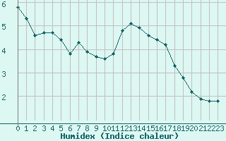 Courbe de l'humidex pour Amiens - Dury (80)