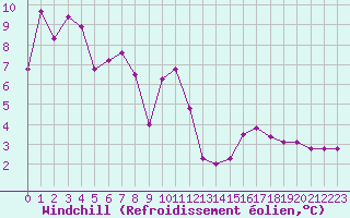 Courbe du refroidissement olien pour Lans-en-Vercors (38)