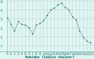 Courbe de l'humidex pour Laval (53)