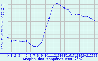 Courbe de tempratures pour Crest (26)