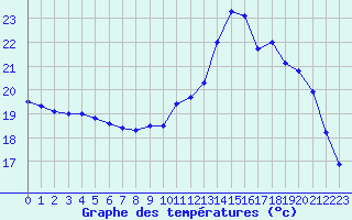 Courbe de tempratures pour Montauban (82)