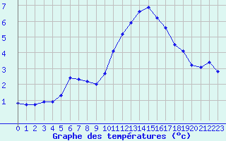 Courbe de tempratures pour Saint-Maximin-la-Sainte-Baume (83)