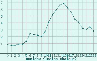 Courbe de l'humidex pour Saint-Maximin-la-Sainte-Baume (83)