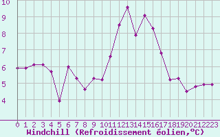 Courbe du refroidissement olien pour Besse-sur-Issole (83)