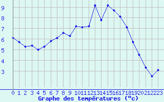 Courbe de tempratures pour Quimper (29)