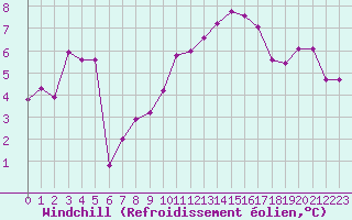 Courbe du refroidissement olien pour Castres-Nord (81)
