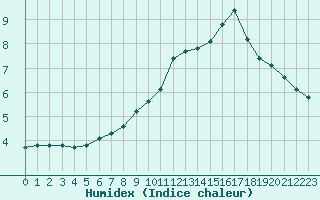 Courbe de l'humidex pour Saint-Philbert-sur-Risle (27)