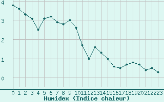 Courbe de l'humidex pour Cannes (06)