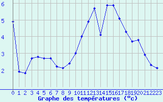 Courbe de tempratures pour Sorcy-Bauthmont (08)