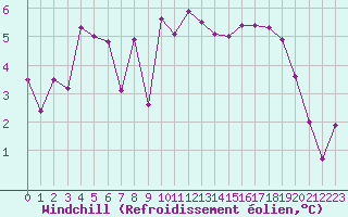 Courbe du refroidissement olien pour Ajaccio - Campo dell