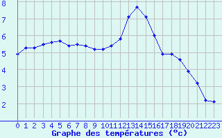 Courbe de tempratures pour Albert-Bray (80)