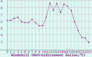 Courbe du refroidissement olien pour Sainte-Genevive-des-Bois (91)