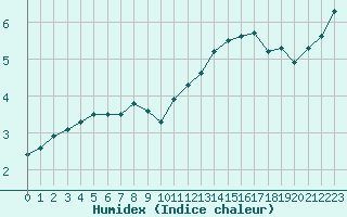 Courbe de l'humidex pour Ile d'Yeu - Saint-Sauveur (85)