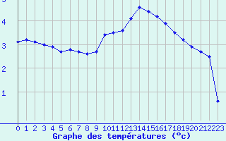 Courbe de tempratures pour Belfort-Dorans (90)