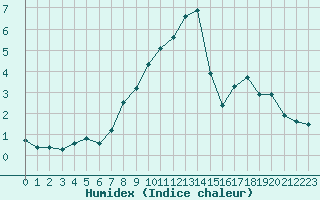 Courbe de l'humidex pour Die (26)