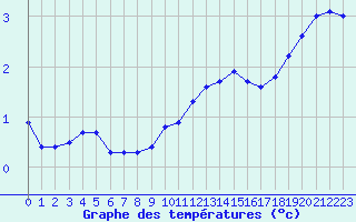 Courbe de tempratures pour Christnach (Lu)