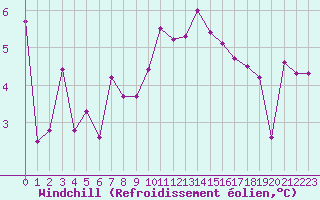 Courbe du refroidissement olien pour Ploumanac