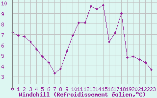 Courbe du refroidissement olien pour Courcouronnes (91)