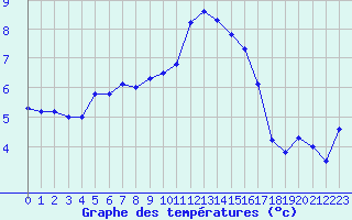 Courbe de tempratures pour Figari (2A)