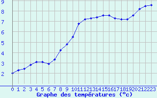 Courbe de tempratures pour Guidel (56)