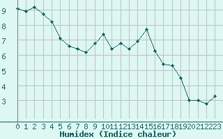 Courbe de l'humidex pour Evreux (27)