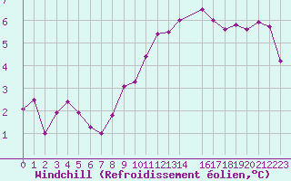 Courbe du refroidissement olien pour Boulogne (62)