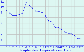 Courbe de tempratures pour Chailles (41)