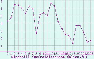 Courbe du refroidissement olien pour Limoges (87)