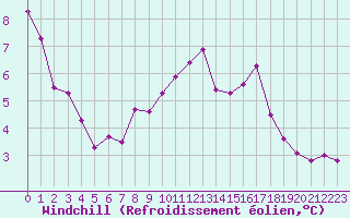 Courbe du refroidissement olien pour Cherbourg (50)