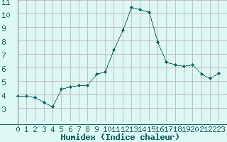 Courbe de l'humidex pour Nantes (44)