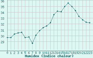 Courbe de l'humidex pour Vias (34)