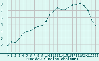 Courbe de l'humidex pour Lille (59)