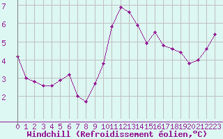 Courbe du refroidissement olien pour Izegem (Be)