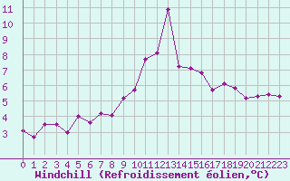 Courbe du refroidissement olien pour Grimentz (Sw)